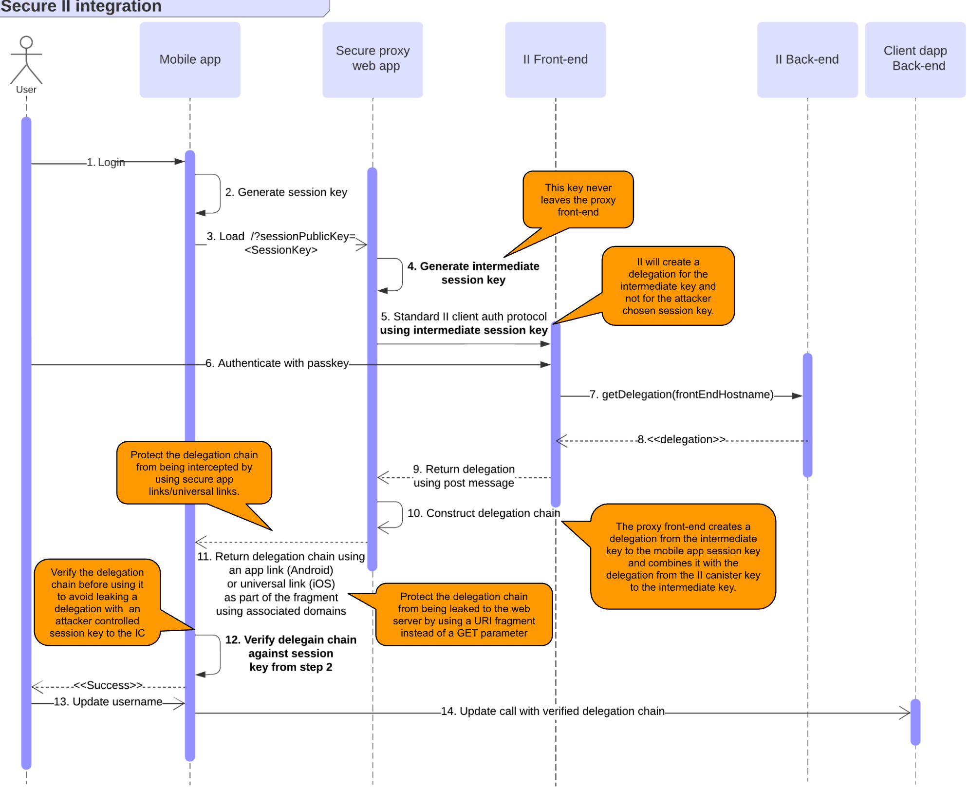 Secure integration sequence diagram